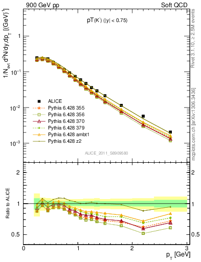 Plot of K0S_pt in 900 GeV pp collisions