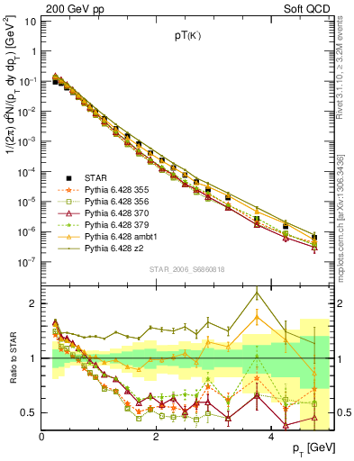 Plot of K0S_pt in 200 GeV pp collisions