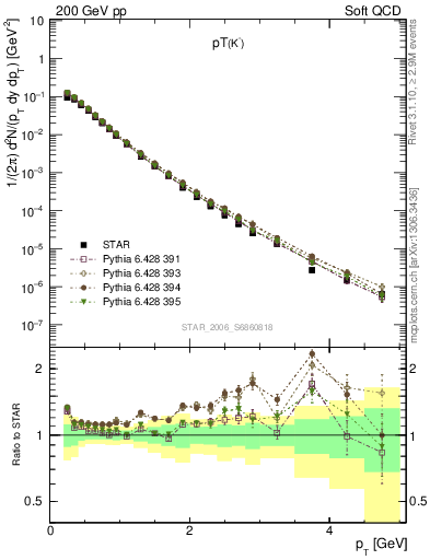 Plot of K0S_pt in 200 GeV pp collisions