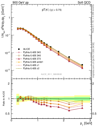 Plot of K0S_pt in 900 GeV pp collisions