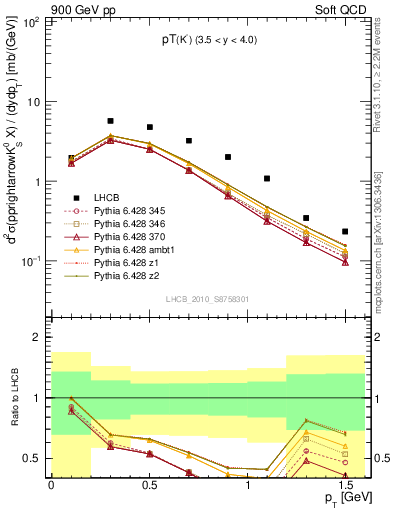 Plot of K0S_pt in 900 GeV pp collisions