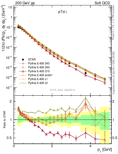 Plot of K0S_pt in 200 GeV pp collisions