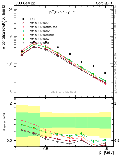 Plot of K0S_pt in 900 GeV pp collisions