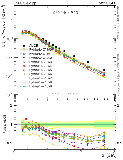 Plot of K0S_pt in 900 GeV pp collisions