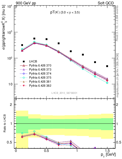 Plot of K0S_pt in 900 GeV pp collisions