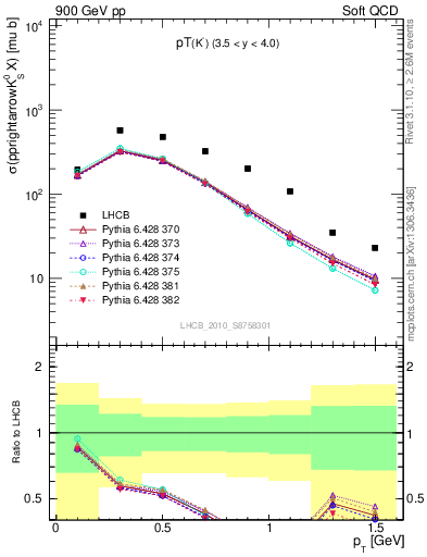 Plot of K0S_pt in 900 GeV pp collisions