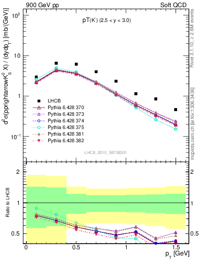 Plot of K0S_pt in 900 GeV pp collisions