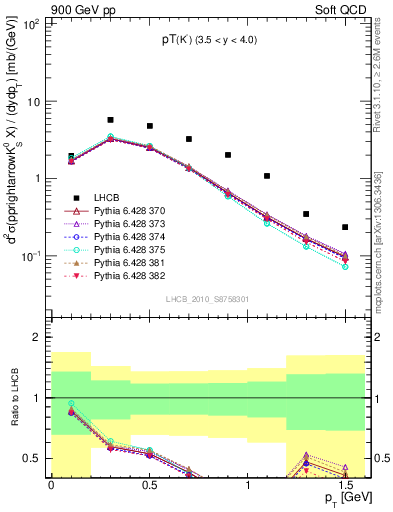 Plot of K0S_pt in 900 GeV pp collisions