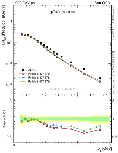 Plot of K0S_pt in 900 GeV pp collisions