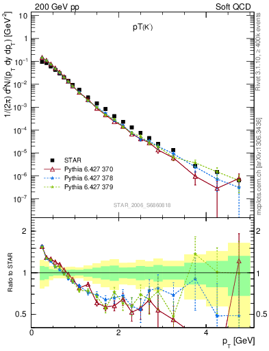 Plot of K0S_pt in 200 GeV pp collisions