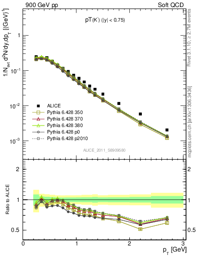 Plot of K0S_pt in 900 GeV pp collisions