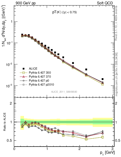 Plot of K0S_pt in 900 GeV pp collisions