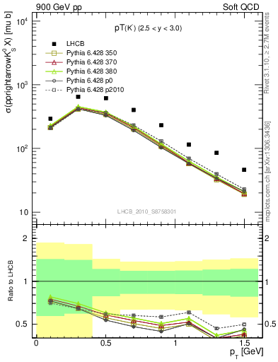 Plot of K0S_pt in 900 GeV pp collisions