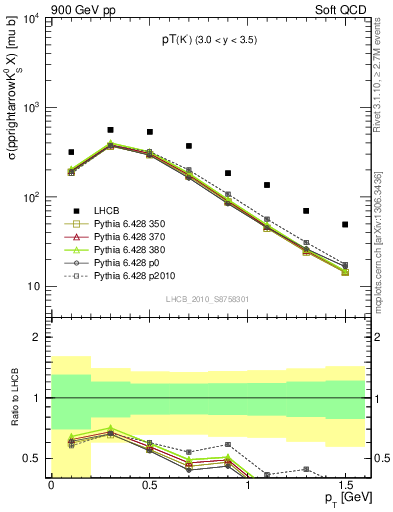 Plot of K0S_pt in 900 GeV pp collisions