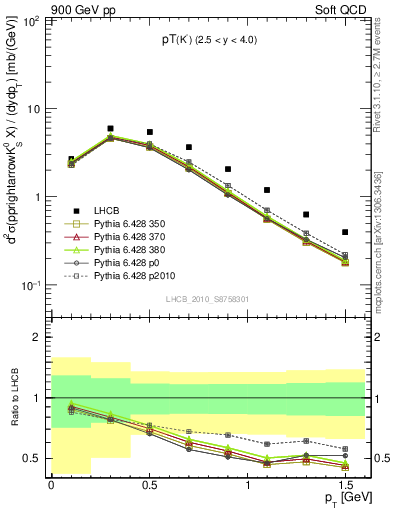 Plot of K0S_pt in 900 GeV pp collisions