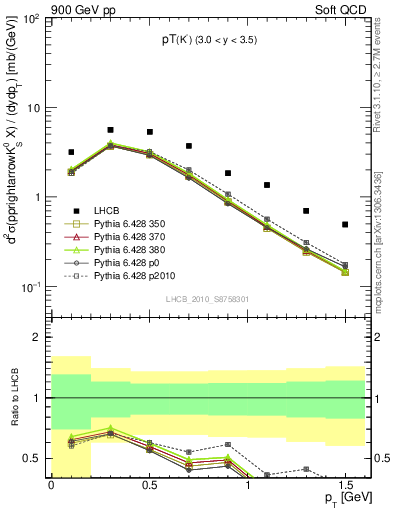 Plot of K0S_pt in 900 GeV pp collisions