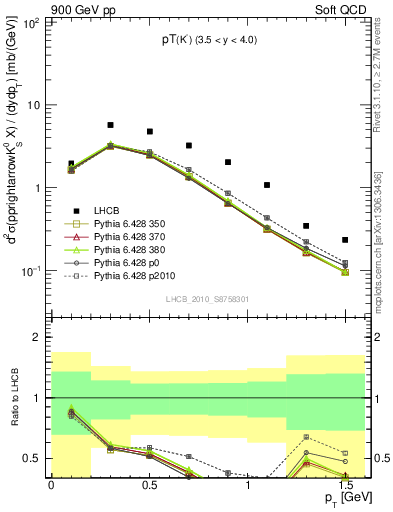 Plot of K0S_pt in 900 GeV pp collisions