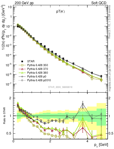 Plot of K0S_pt in 200 GeV pp collisions