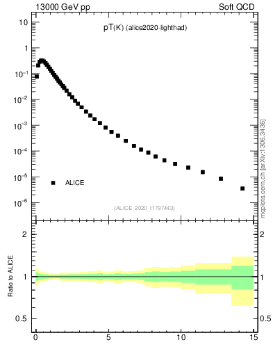 Plot of K0S_pt in 13000 GeV pp collisions