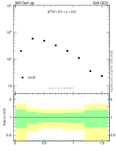 Plot of K0S_pt in 900 GeV pp collisions