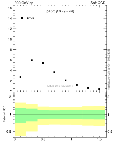 Plot of K0S_pt in 900 GeV pp collisions