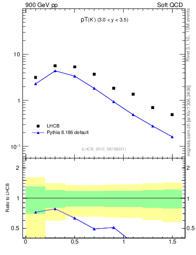 Plot of K0S_pt in 900 GeV pp collisions