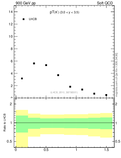 Plot of K0S_pt in 900 GeV pp collisions