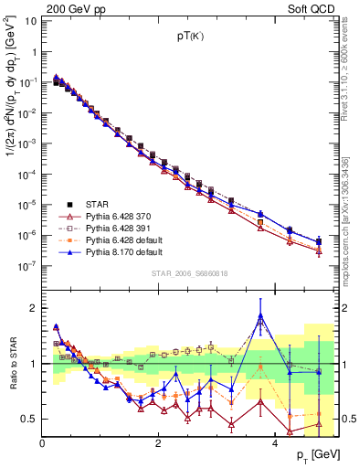 Plot of K0S_pt in 200 GeV pp collisions