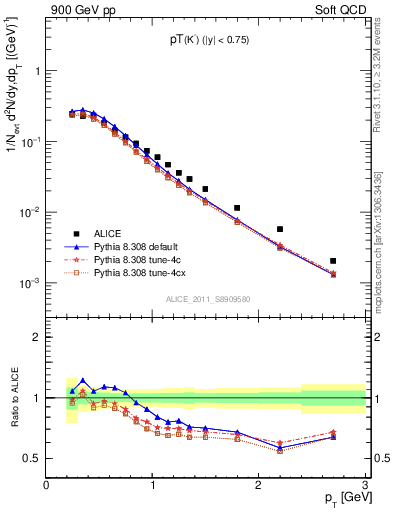 Plot of K0S_pt in 900 GeV pp collisions