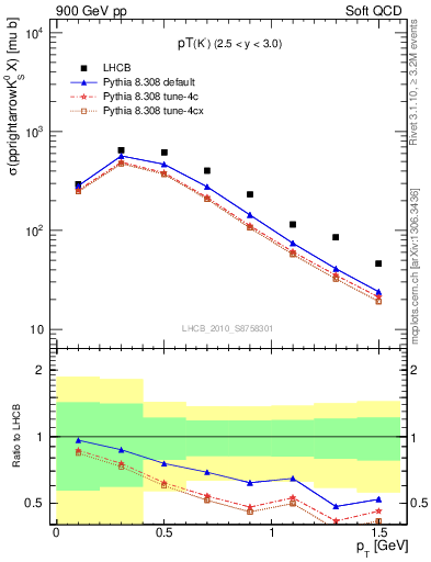 Plot of K0S_pt in 900 GeV pp collisions