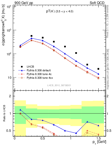 Plot of K0S_pt in 900 GeV pp collisions