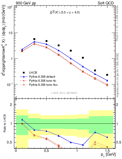 Plot of K0S_pt in 900 GeV pp collisions