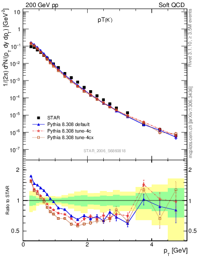 Plot of K0S_pt in 200 GeV pp collisions