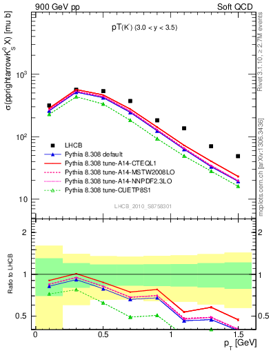 Plot of K0S_pt in 900 GeV pp collisions