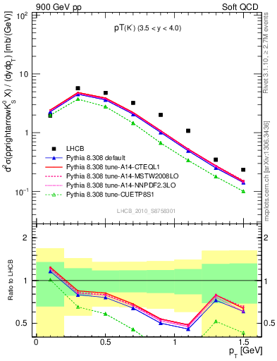 Plot of K0S_pt in 900 GeV pp collisions