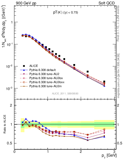 Plot of K0S_pt in 900 GeV pp collisions