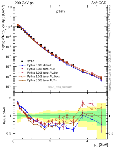 Plot of K0S_pt in 200 GeV pp collisions