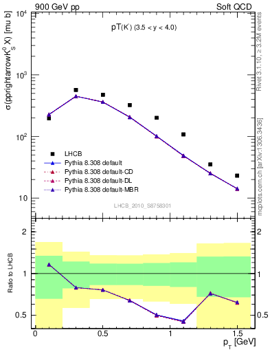 Plot of K0S_pt in 900 GeV pp collisions