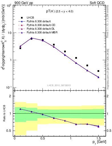 Plot of K0S_pt in 900 GeV pp collisions