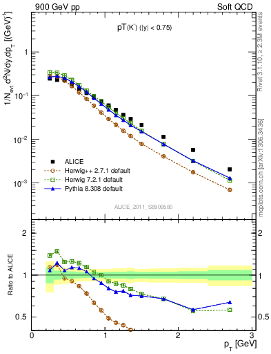 Plot of K0S_pt in 900 GeV pp collisions