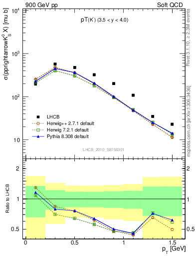 Plot of K0S_pt in 900 GeV pp collisions