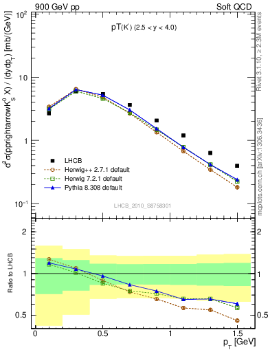 Plot of K0S_pt in 900 GeV pp collisions