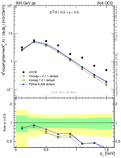 Plot of K0S_pt in 900 GeV pp collisions