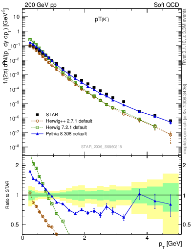 Plot of K0S_pt in 200 GeV pp collisions