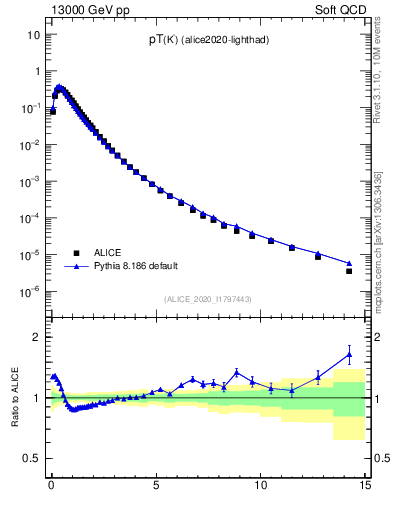 Plot of K0S_pt in 13000 GeV pp collisions