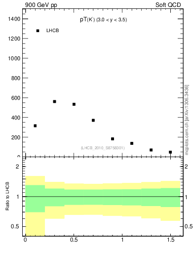 Plot of K0S_pt in 900 GeV pp collisions