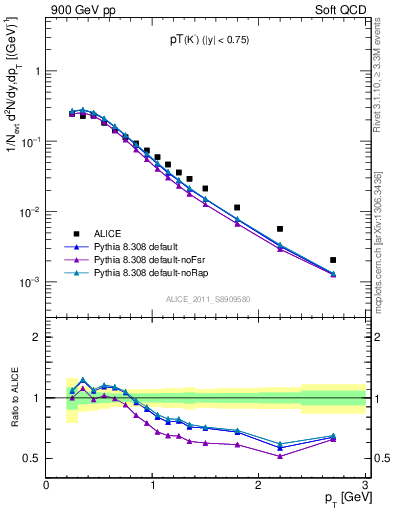 Plot of K0S_pt in 900 GeV pp collisions