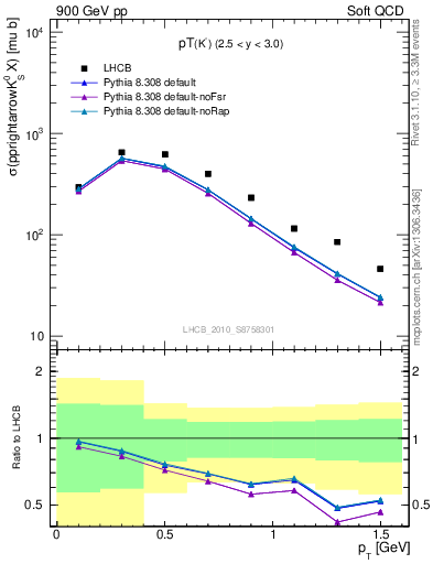 Plot of K0S_pt in 900 GeV pp collisions