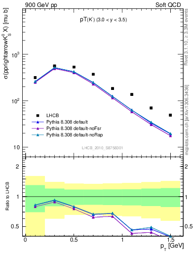 Plot of K0S_pt in 900 GeV pp collisions