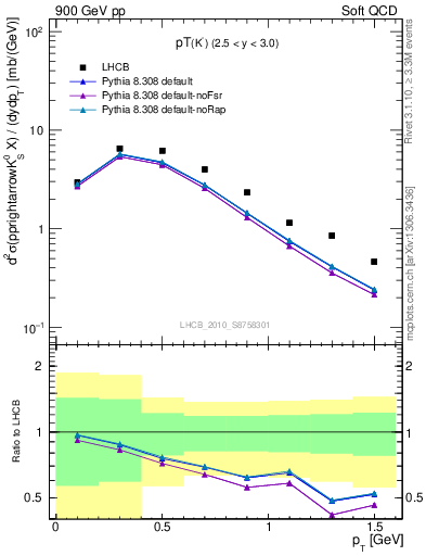 Plot of K0S_pt in 900 GeV pp collisions